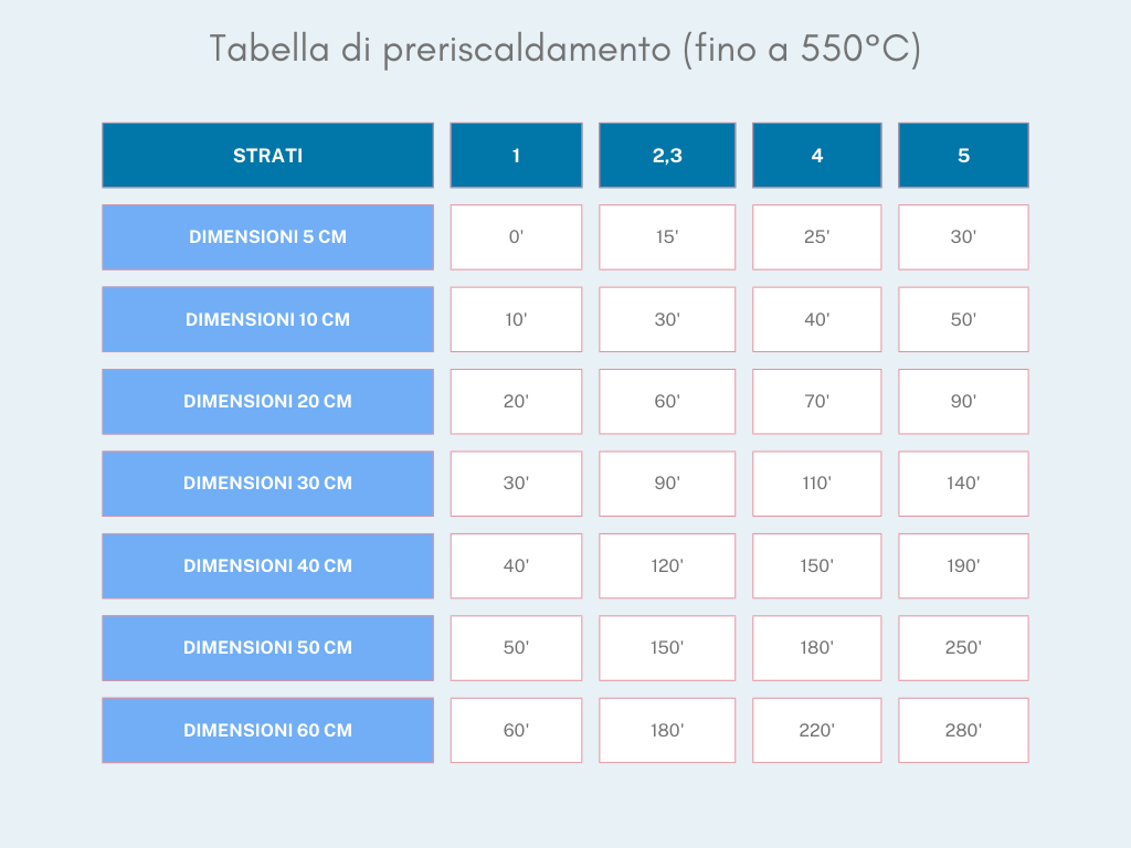 Tabella di preriscaldamento