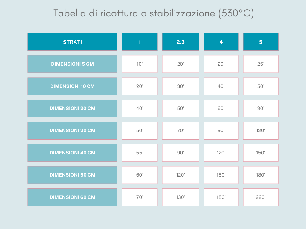 Tabella di ricottura o stabilizzazione